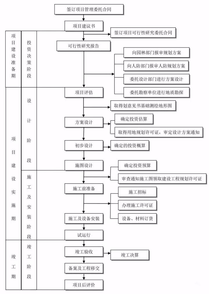全過程工程咨詢最完整的全流程圖