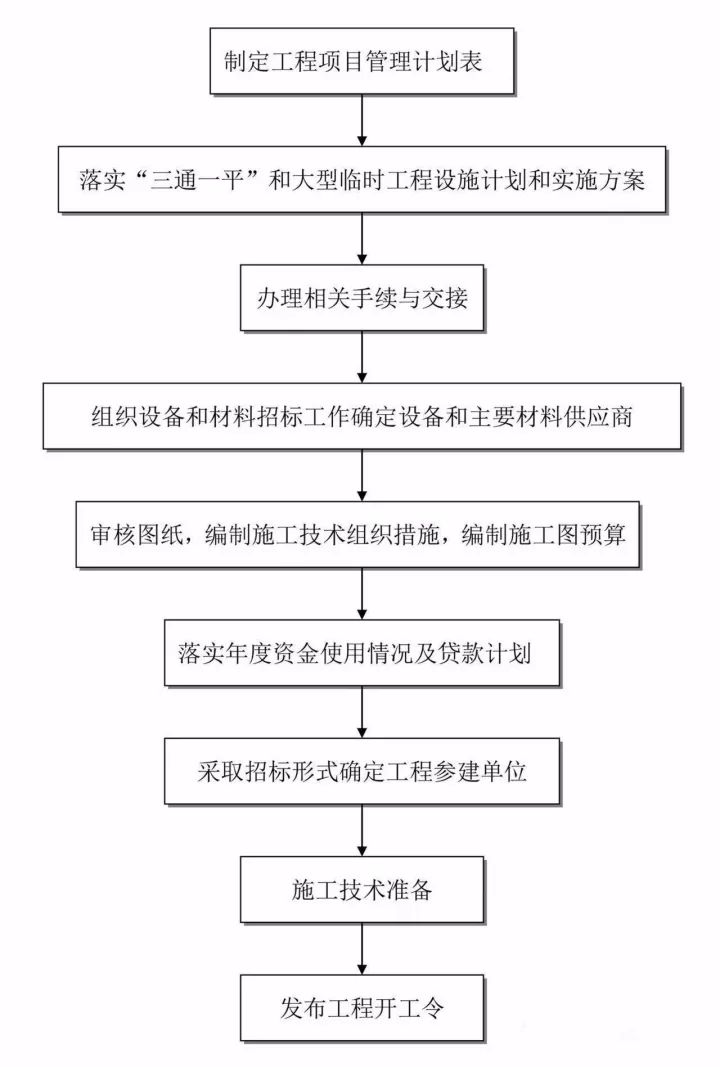 全過程工程咨詢最完整的全流程圖