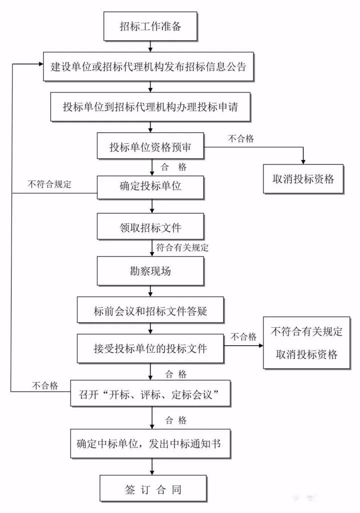全過程工程咨詢最完整的全流程圖