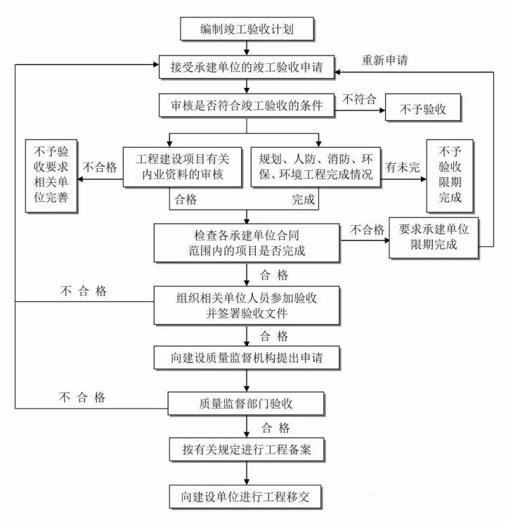 全過程工程咨詢最完整的全流程圖