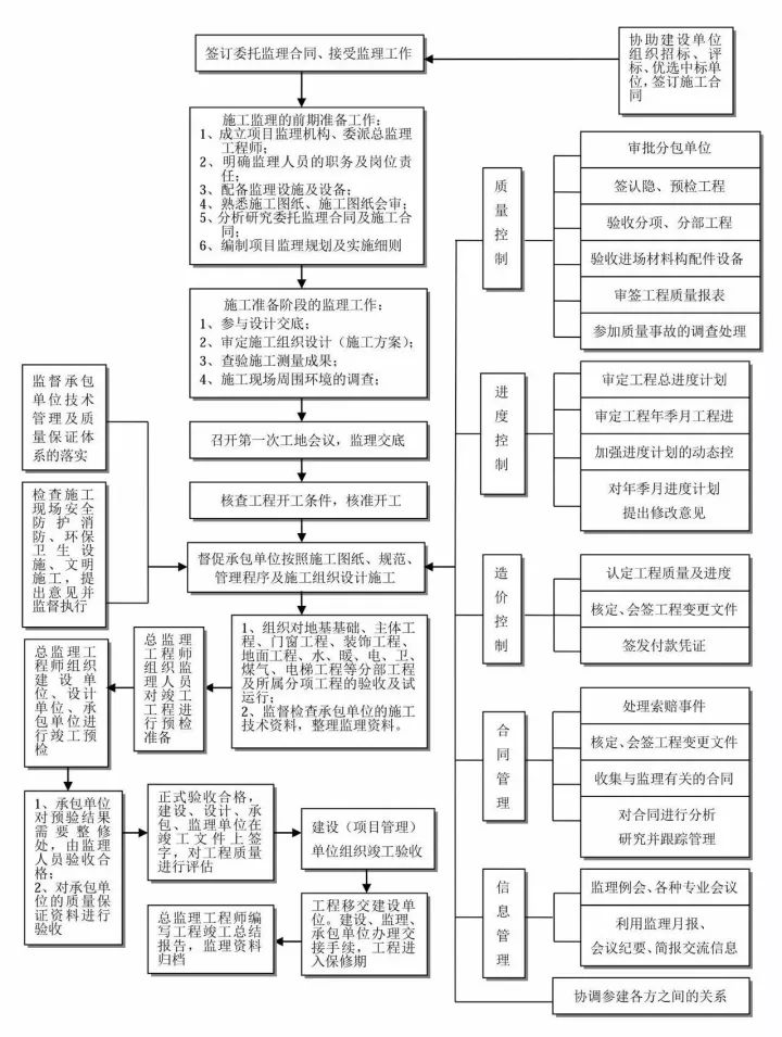 全過程工程咨詢最完整的全流程圖