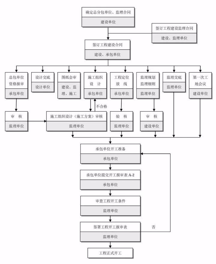 全過程工程咨詢最完整的全流程圖